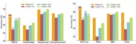 Mistral's LLM 7B beating LLaMA's - Dataconomy